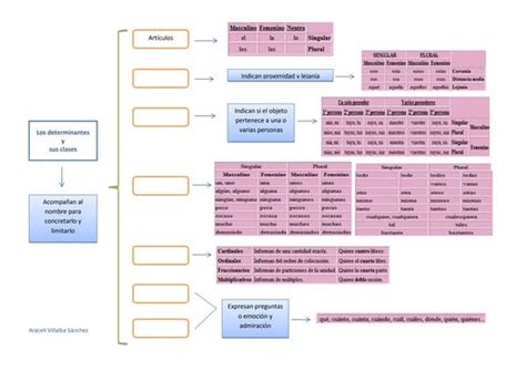 Esquema De Pronombres Y Determinantes