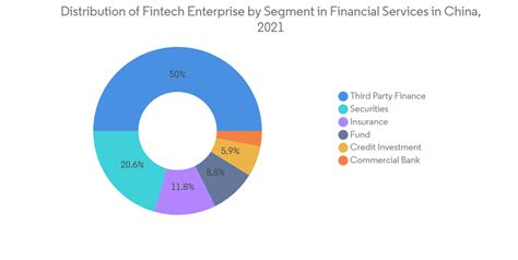 China Fintech Market Growth Trends Covid Impact And Forecasts