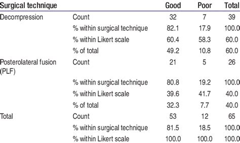 Cross Tabulation Of Surgical Technique And Likert Scale Outcome