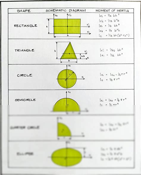 Solution Strength Of Materials Moment Inertia And Shear Diagram Formulas And Illutration Shapes