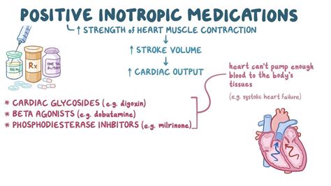 Video Positive Inotropic Medications