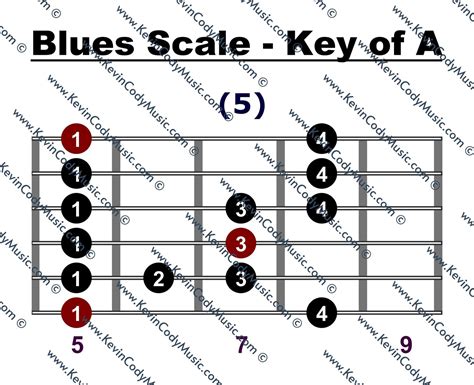 Blues Scale Pattern 5 Guitar Fretboard Diagram 1 Of A Total Of 7 Scale