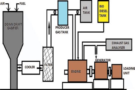 Layout Sketch Of Biomass Gasifier Attached To The Diesel Engine Download Scientific Diagram