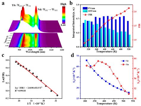 Nanomaterials Free Full Text Multi Mode Lanthanide Doped