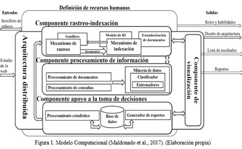 Modelo Computacional Para El Desarrollo De Sistemas De Recuperaci N De