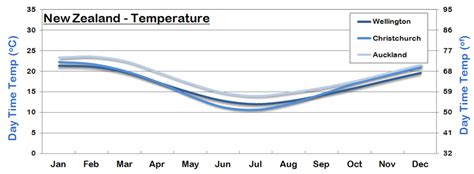 New Zealand Climate Graph