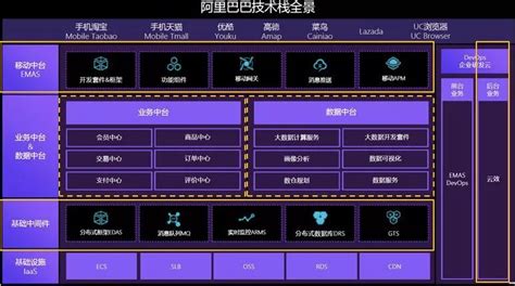 阿里业务中台架构详解 架构