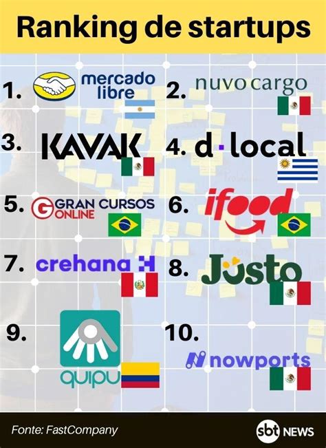 Startups brasileiras estão em lista das mais inovadoras da América Latina SBT News