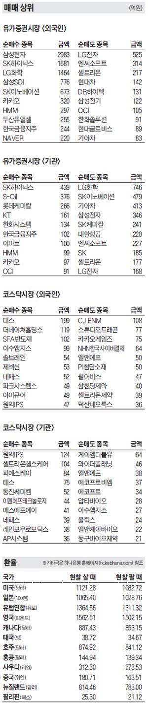 주식 매매 상위 종목 및 환율 2021년 2월 15일자