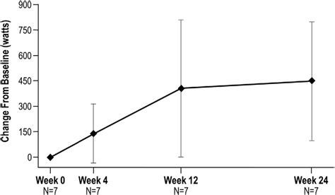 Cycle ergometry results. Mean (SE) change from baseline in area under ...