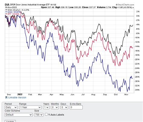 3 Big Reasons Why The Dow Jones Industrial Average Is Priming For A ...