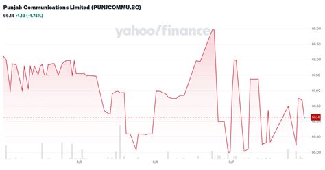 Punjab Communications Limited Punjcommu Bo Stock Price News Quote