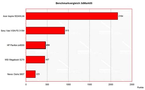 Recenzja Hp Pavilion Zv Ea Seria Zv Notebookcheck Pl