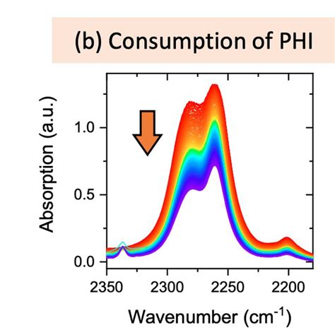 Figure S Time Dependent Absorption Spectra Revealing Consumption Of