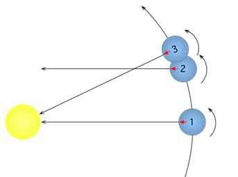 Sidereal day of Aryabhata - MY SCIENCE WALKS