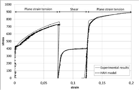 Results Of The Plane Strain Tension Shear Plane Strain Tension Test