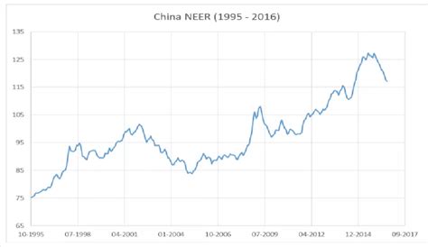 Figure From Bis Nominal And Real Effective Exchange Rates Eer Neer