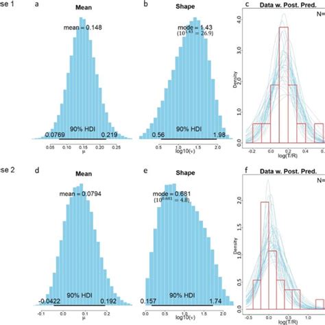 Posterior Distributions Of Estimated Parameters Ie Mean A And D