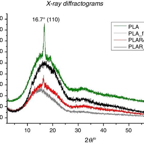 Fourier Transform Infrared Ftir Spectra Of Pla Peg Plapeg Blend