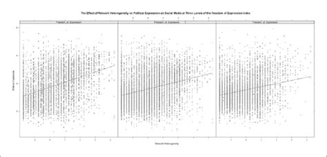 Cross Level Interaction Between Network Heterogeneity And The Freedom