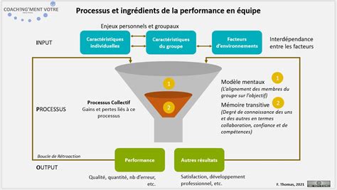 Processus De Performance Collective Coach Ng Ment V Tre