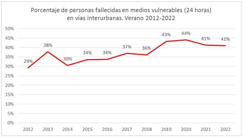 Dgt 225 Personas Han Fallecido En Siniestros Viales Durante Este Verano