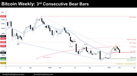 Bitcoin Consecutive Bear Bars Brooks Trading Course