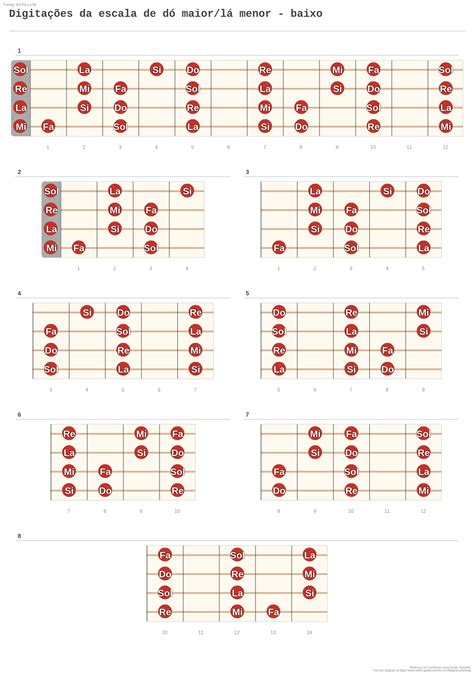 Digitações da escala de dó maior lá menor baixo A fingering diagram