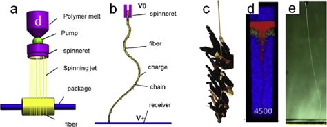 Schematic process of (a) industrial melt spinning, (b) melt ...