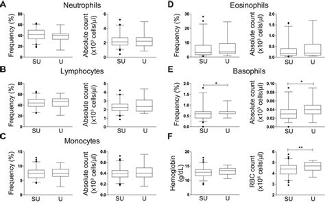 Comparison Of Hematological Parameter Frequency And Absolute Counts In