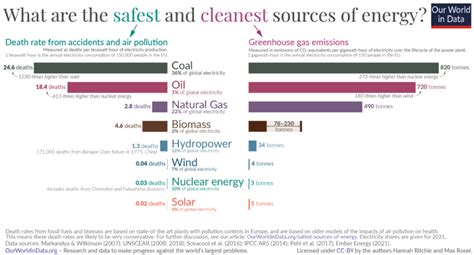 What Are The Safest And Cleanest Sources Of Energy Our World In Data