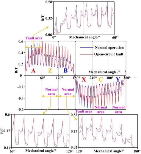 Air‐gap Flux Density Waveform Under Different Conditions Download Scientific Diagram