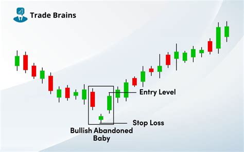 Bullish Abandoned Baby Candlestick Pattern - Features And More