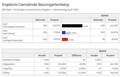 Landtag Gemeinderat Bürgermeister Baumgartenberg hat gewählt