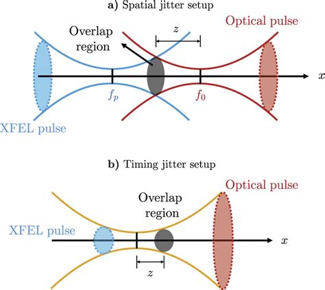 Spatial And Timing Jitter Setups For Two Counter Propagating Laser