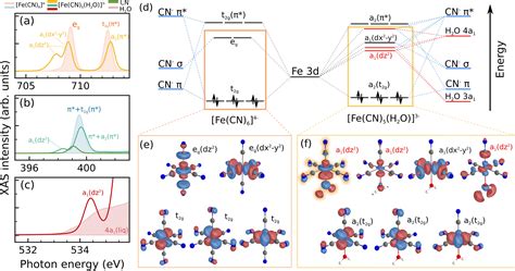 Metalwater Covalency In The Photo Aquated Ferrocyanide Complex As Seen