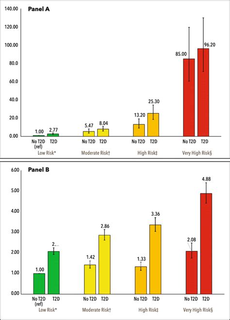 Hazard Ratios 95 CI For Progression To ESKD Panel A And All Cause