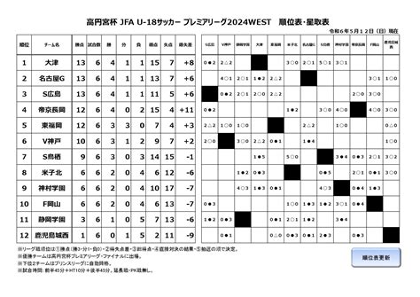 【結果】高円宮杯 Jfa U 18サッカープレミアリーグ2024west（第6節） 赤い彗星 東福岡高校サッカー