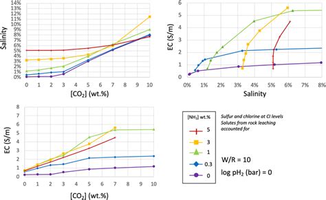 Salinity And Electrical Conductivity EC As A Function Of Accreted CO2