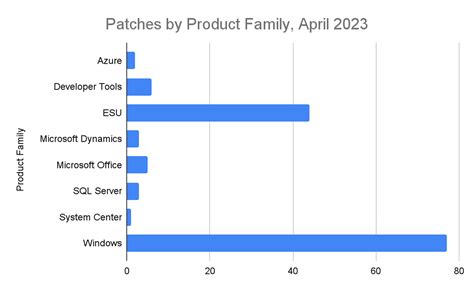 Patch Tuesday April 2024 Issues Ryann Annelise