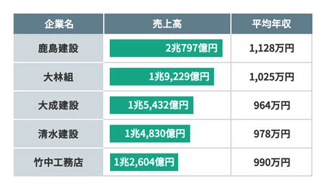 【最新版】ゼネコン大手一覧｜主要企業20社を紹介｜セコカンプラス