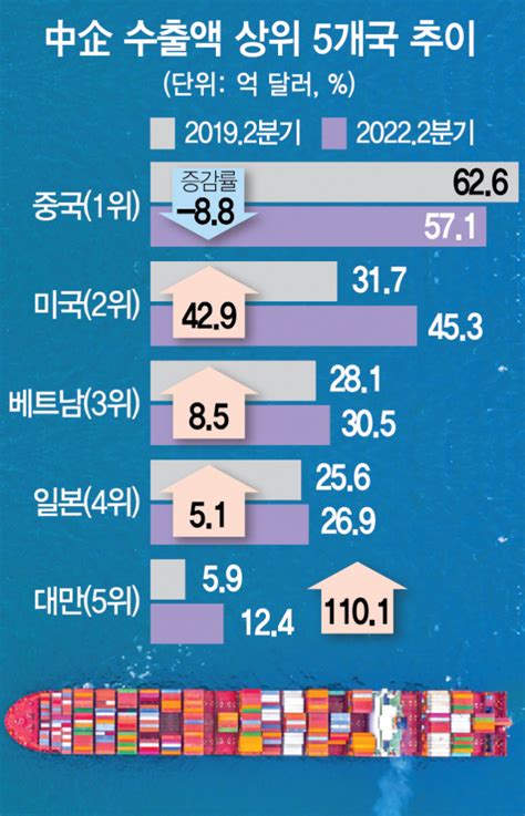 날개 꺾인 中企···수출비중 172로 추락 네이트 뉴스