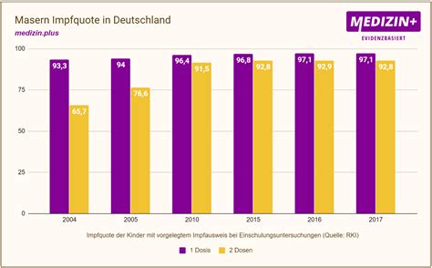 Masern Impfquote In Deutschland Statistik Diagramm Und Daten