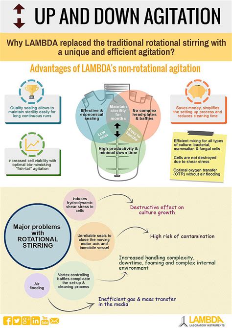 Dual Flow Continuous Culture Sysem For The Simulation Of Rumen