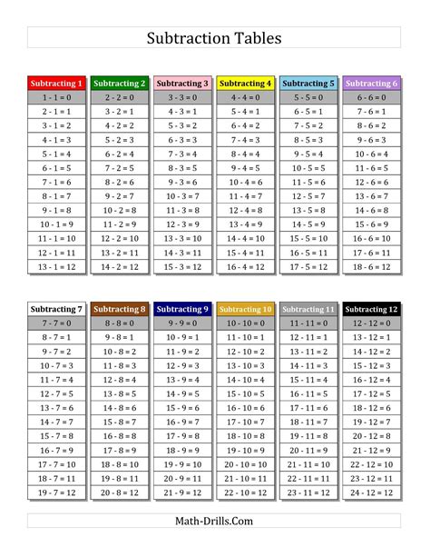 The Subtraction Facts Tables 1 To 12 With Each Fact Highlighted With Montessori Colors Math