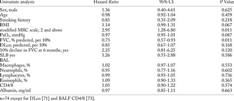 Univariate Analysis With Cox Proportional Hazards Regression Models Of