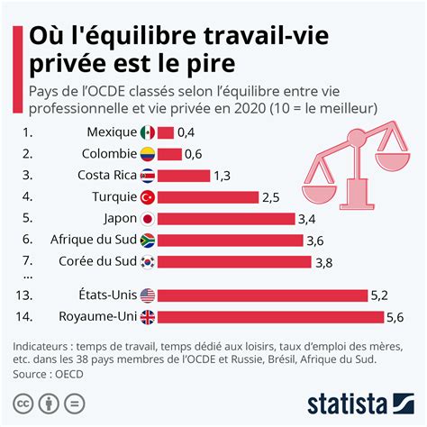 Équilibre entre vie professionnelle et vie privée