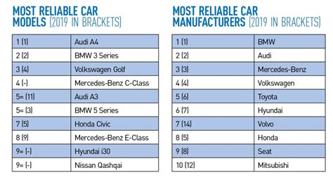 Most Reliable 3 Series Bmw