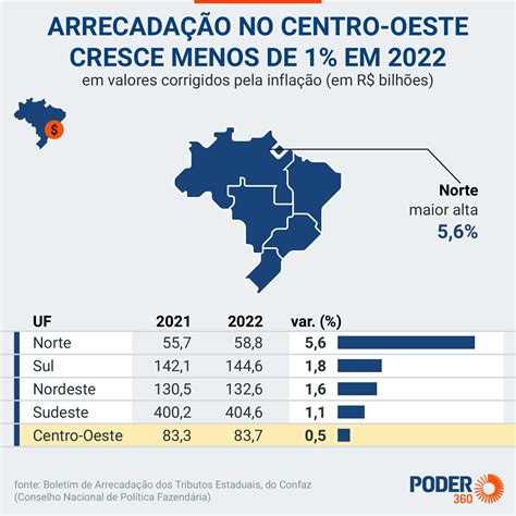 Puxada Pelo Icms Receita De Roraima Teve A Pior Queda Do Pa S No