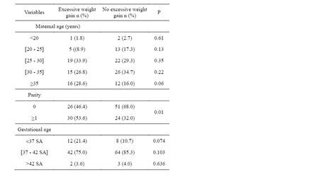 Outcome Of Cesarean Delivery In Women With Excessive Weight Gain During Pregnancy